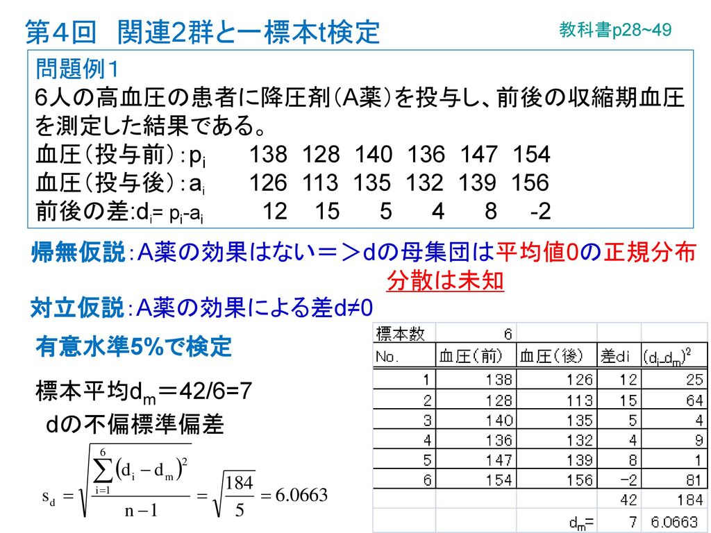 第４回 関連2群と一標本t検定 問題例１ 6人の高血圧の患者に降圧剤 A薬 を投与し 前後の収縮期血圧 を測定した結果である Ppt Download