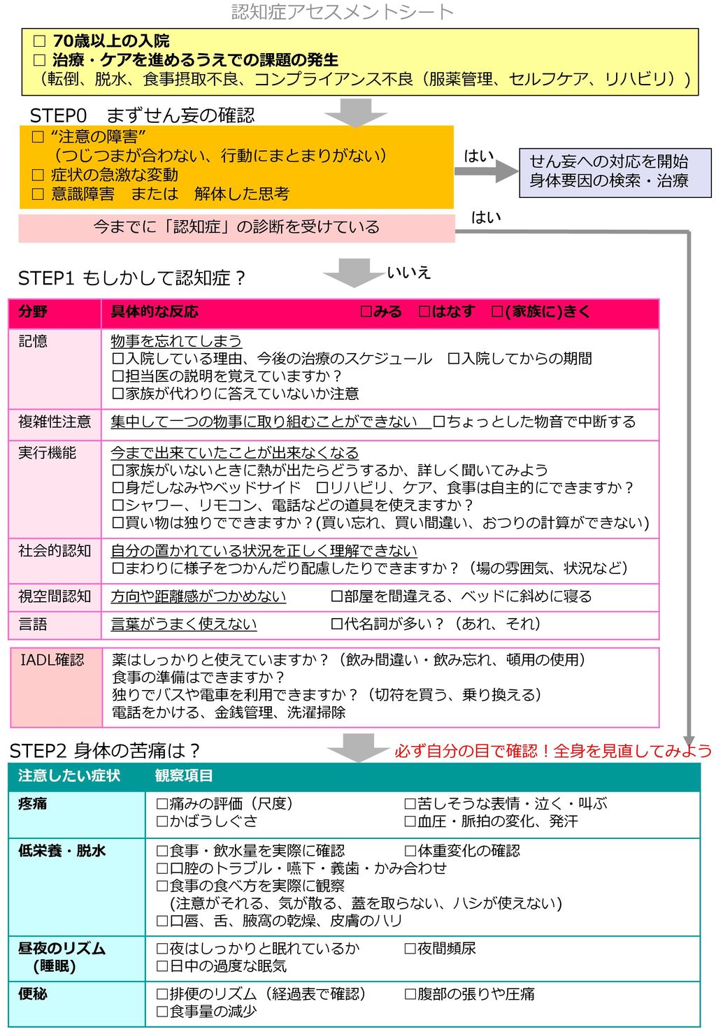 認知症アセスメントシート Step0 まずせん妄の確認 Step1 もしかして認知症 Step2 身体の苦痛は 70歳以上の入院 Ppt Download