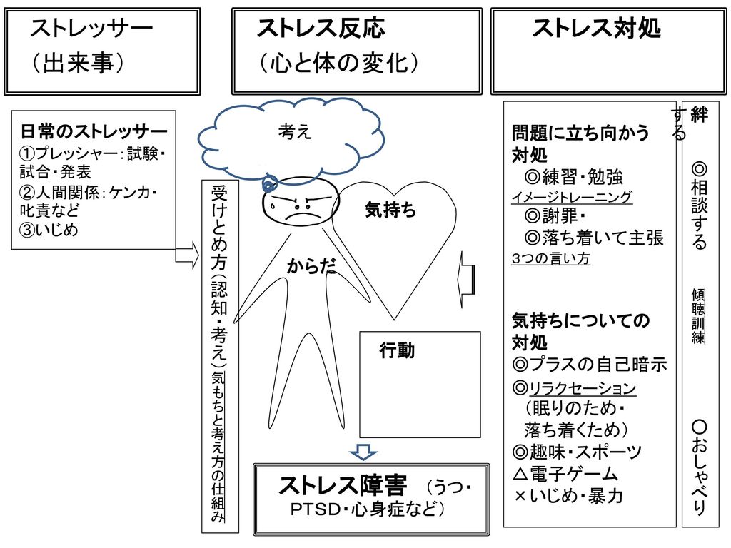 ストレス障害 うつ ｐｔｓｄ 心身症など Ppt Download