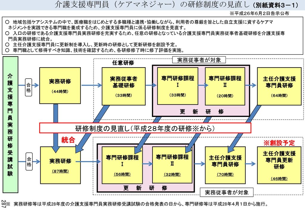 研修課目 介護支援専門員実務従事者基礎研修 Ppt Download