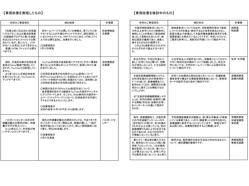 業務改善を実施したもの 業務改善を検討中のもの 府民のご要望項目 検討結果 所管課 Ppt Download