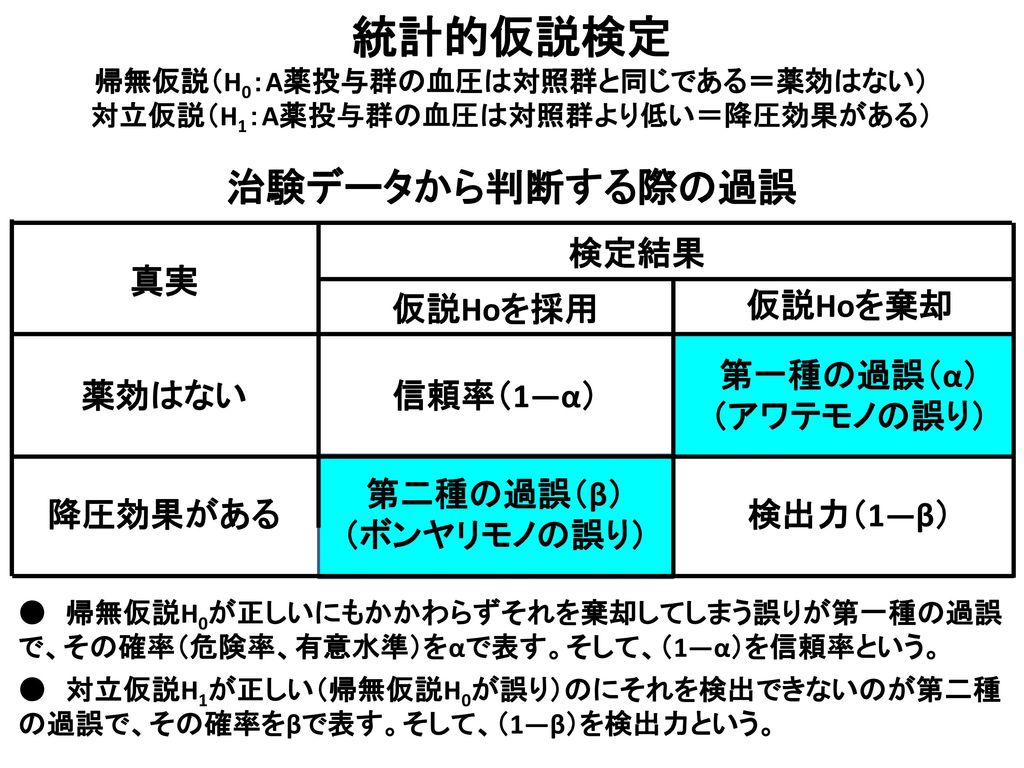 統計的仮説検定 治験データから判断する際の過誤 検定結果 真実 仮説hoを採用 仮説hoを棄却 第一種の過誤 A アワテモノの誤り Ppt Download