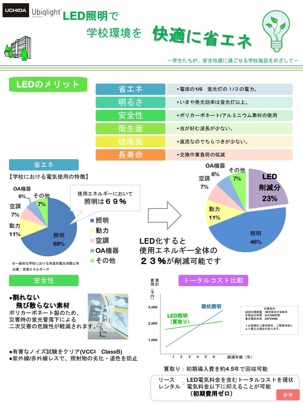 快適に省エネ Led照明で 学校環境を Ledのメリット ２３ が削減可能です 省エネ 明るさ 安全性 衛生面 健康面 長寿命 Ppt Download