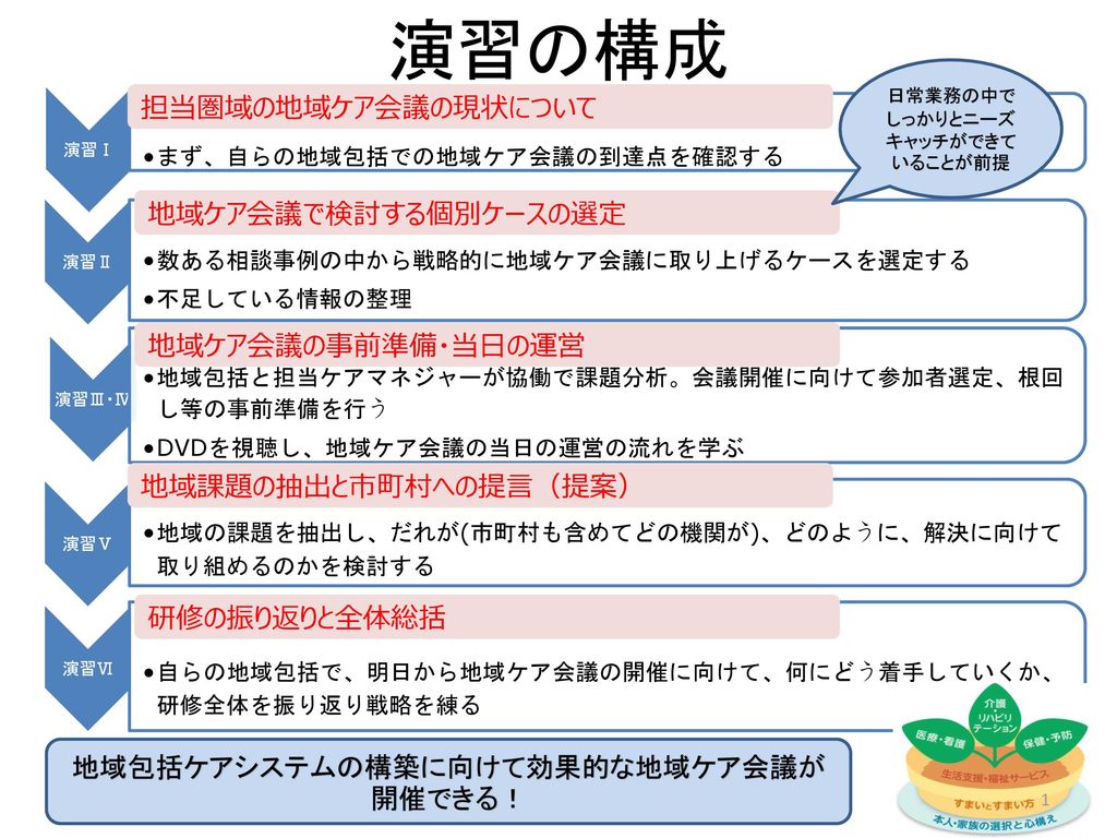 演習の構成 担当圏域の地域ケア会議の現状について 地域ケア会議で検討する個別ケースの選定 地域ケア会議の事前準備 当日の運営 Ppt Download