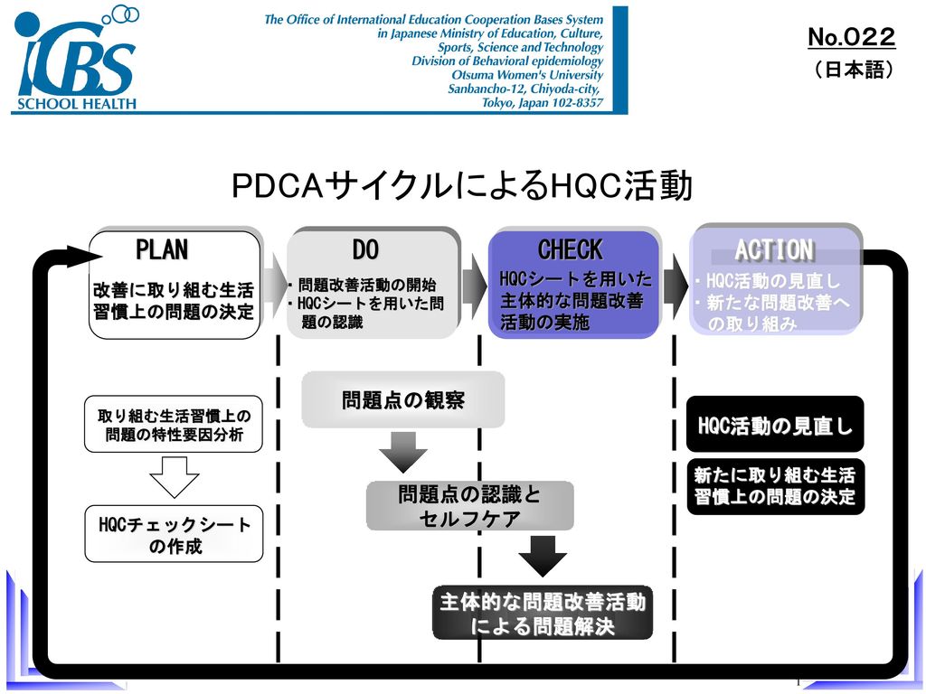 Pdcaサイクルによるhqc活動 No ０２２ Plan Do Check Action 日本語 問題点の観察 Hqc活動の見直し Ppt Download