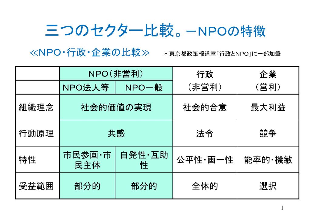 三つのセクター比較 ｎｐｏの特徴 ｎｐｏ 行政 企業の比較 東京都政策報道室 行政とｎｐｏ に一部加筆 ｎｐｏ 非営利 行政 Ppt Download