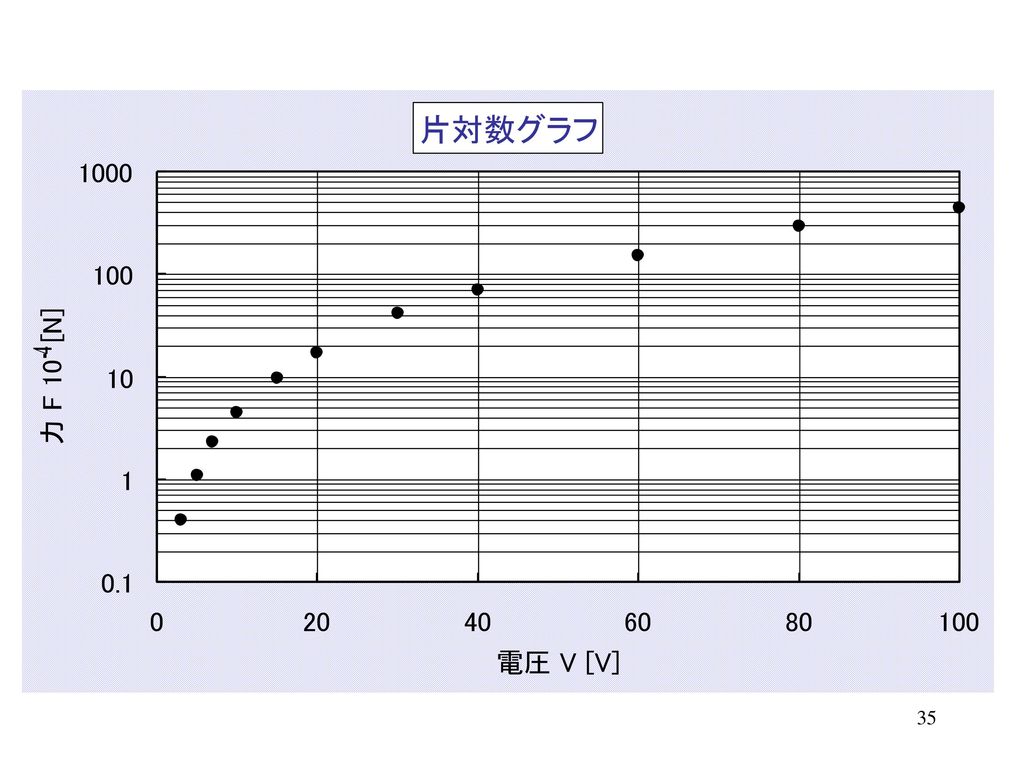 電気基礎実験 グラフ処理 Ppt Download