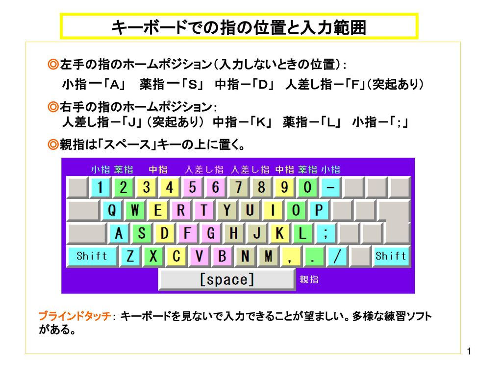 キーボードでの指の位置と入力範囲 左手の指のホームポジション 入力しないときの位置 小指 ａ 薬指 ｓ 中指 ｄ 人差し指 ｆ 突起あり 右手の指のホームポジション 人差し指 ｊ 突起あり 中指 ｋ 薬指 ｌ 小指