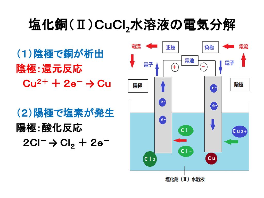 塩化銅 ｃｕｃl2水溶液の電気分解 １ 陰極で銅が析出 陰極 還元反応 ｃｕ２ ２ｅ ｃｕ ２ 陽極で塩素が発生 陽極 酸化反応 ２ｃｌ ｃｌ２ ２ｅ Ppt Download