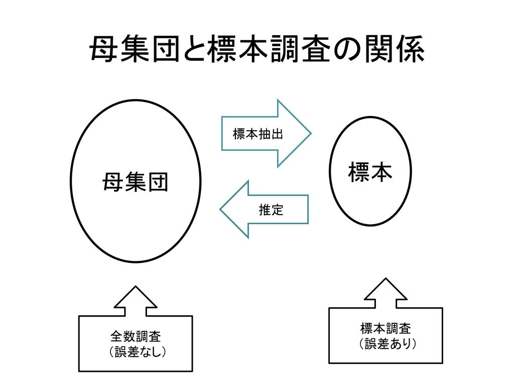 母集団と標本調査の関係 母集団 標本抽出 標本 推定 標本調査 誤差あり 査 全数調査 誤差なし 査 Ppt Download