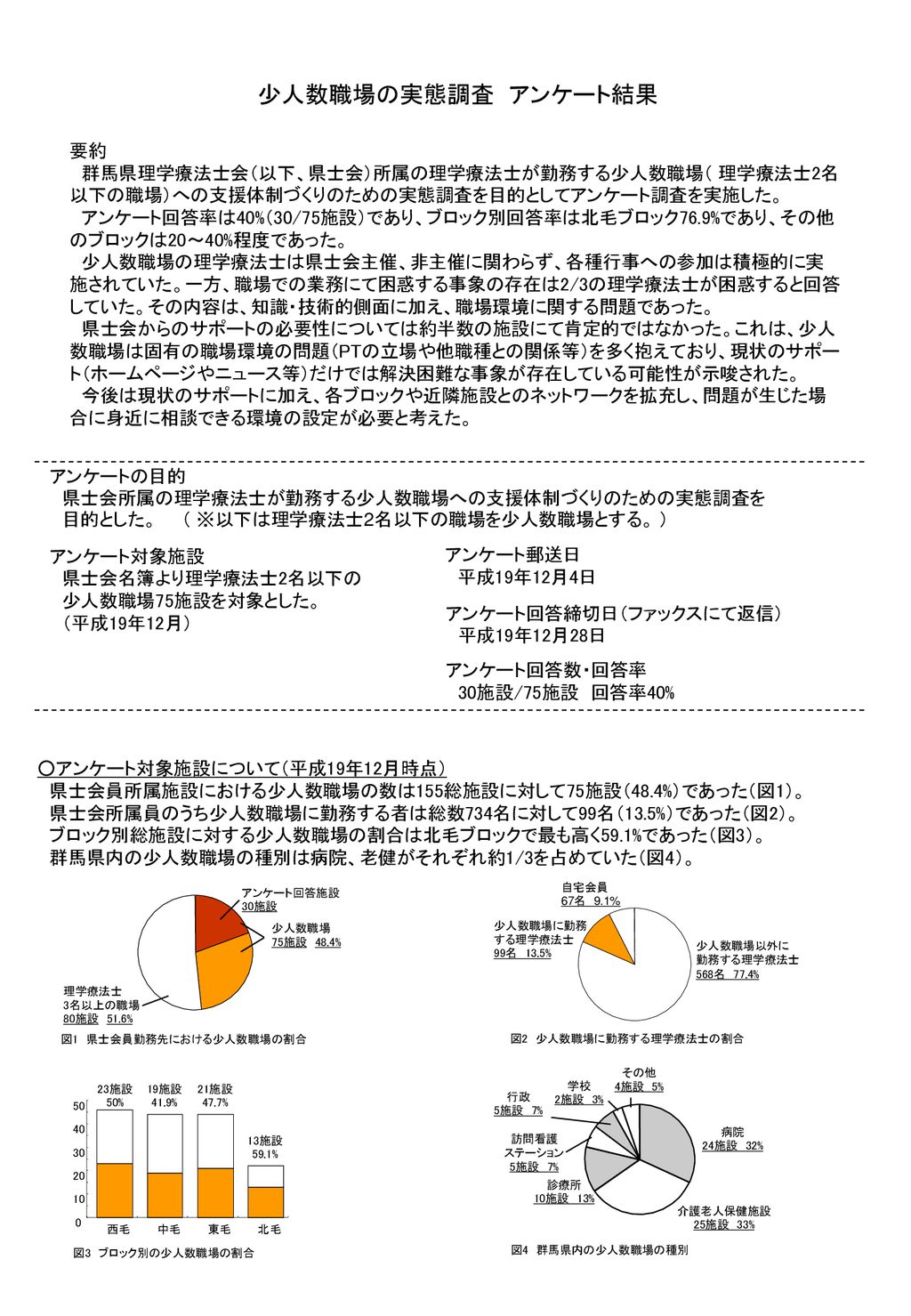 少人数職場の実態調査 アンケート結果 要約 群馬県理学療法士会 以下 県士会 所属の理学療法士が勤務する少人数職場 理学療法士2名以下の職場 への支援体制づくりのための実態調査を目的としてアンケート調査を実施した アンケート回答率は40 30 75施設 であり