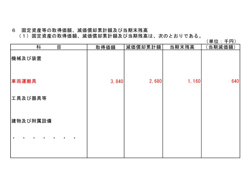 Ver 4 平成29年4月 減価償却 演習 これから減価償却の演習です 全国土地改良事業団体連合会 Ppt Download