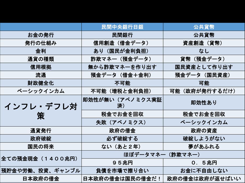 インフレ デフレ対策 民間中央銀行日銀 公共貨幣 お金の発行 民間銀行 発行の仕組み 信用創造 借金データ 資産創造 貨幣 金利 Ppt Download