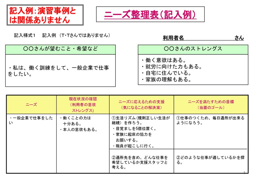 ニーズ整理表 記入例 記入例 演習事例とは関係ありません さんが望むこと 希望など さんのストレングス Ppt Download