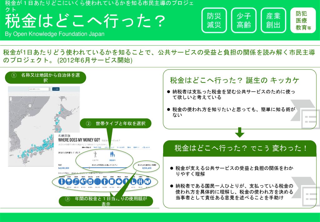 税金はどこへ行った 防災 減災 少子 高齢 産業 創出 税金はどこへ行った 誕生の キッカケ 税金はどこへ行った でこう 変わった Ppt Download