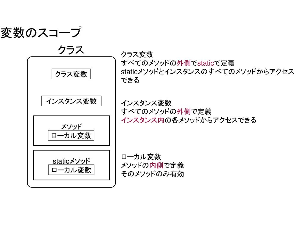 変数のスコープ クラス クラス変数 すべてのメソッドの外側でstaticで定義 Ppt Download