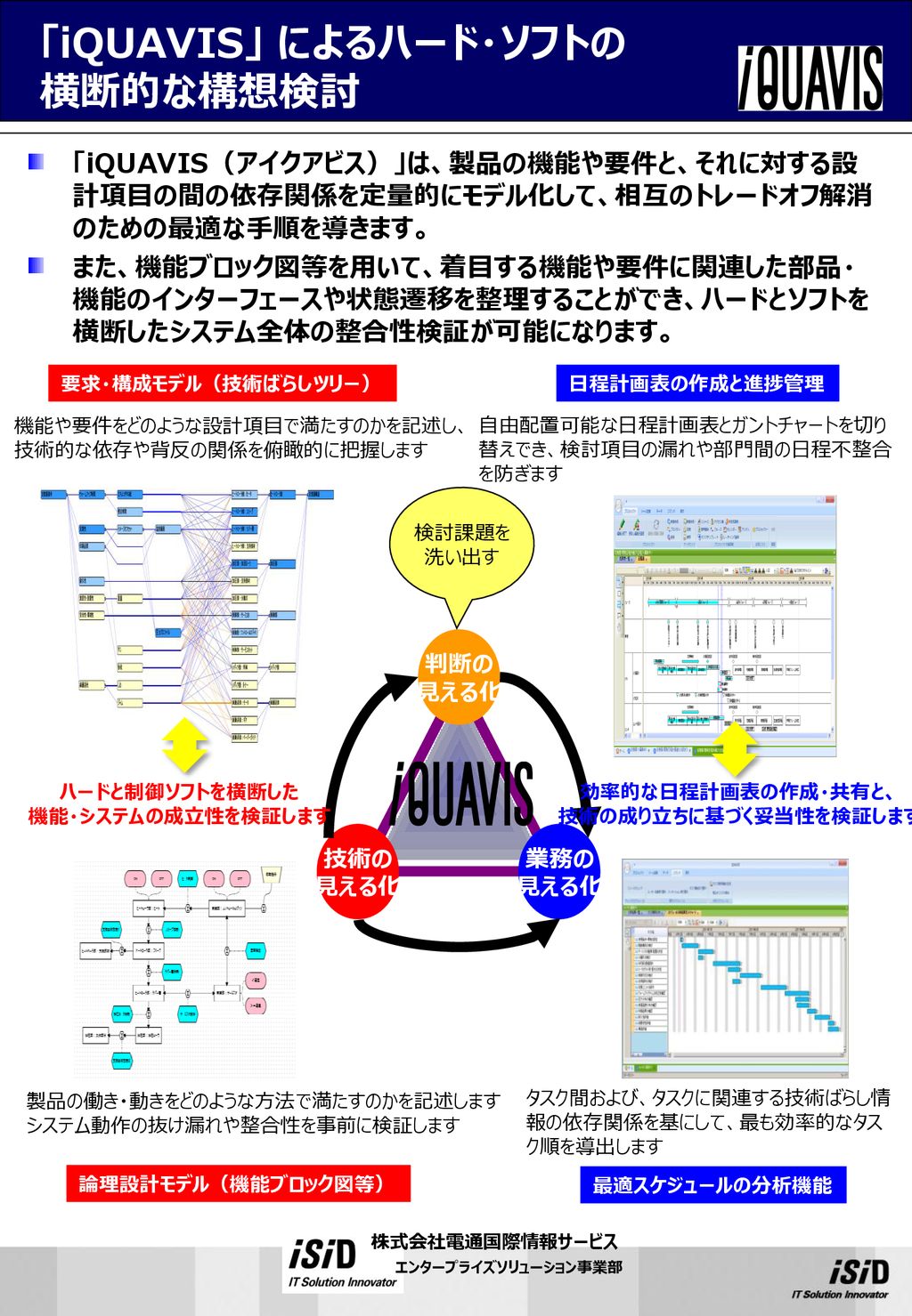 Iquavis によるハード ソフトの 横断的な構想検討 Ppt Download