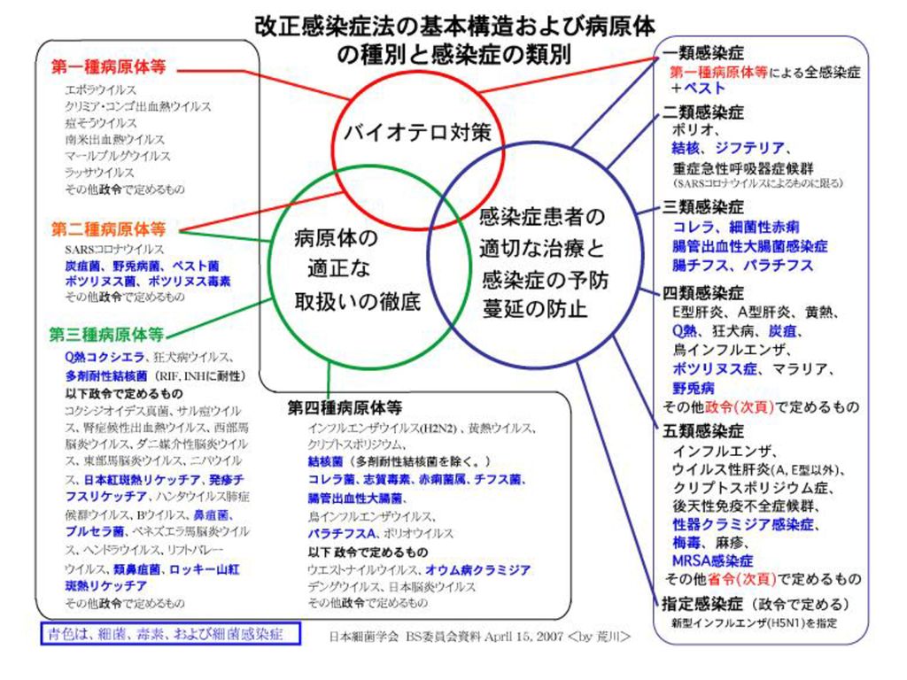 従来の感染症法では 感染症患者の治療及び感染症の予防を行うための法律内容であった Ppt Download