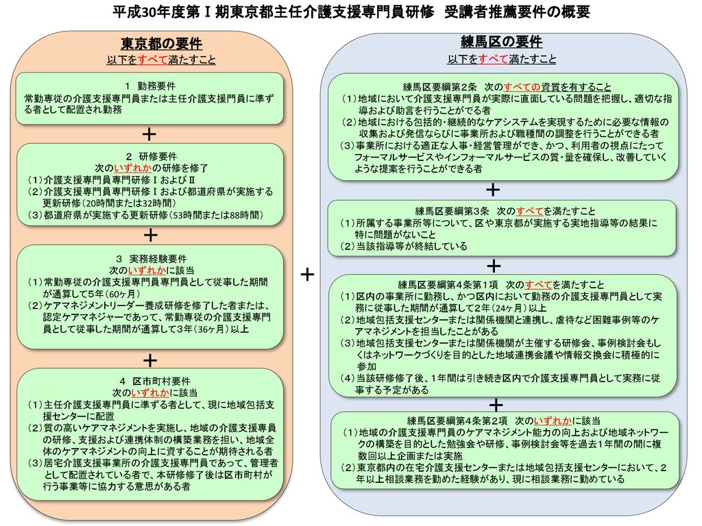 平成30年度第 期東京都主任介護支援専門員研修 受講者推薦要件の概要 Ppt Download