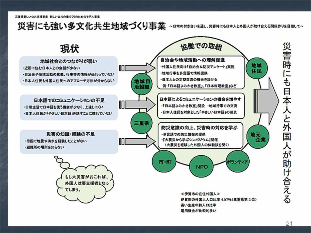 三重県新しい公共支援事業における 地域円卓会議の活用 Ppt Download