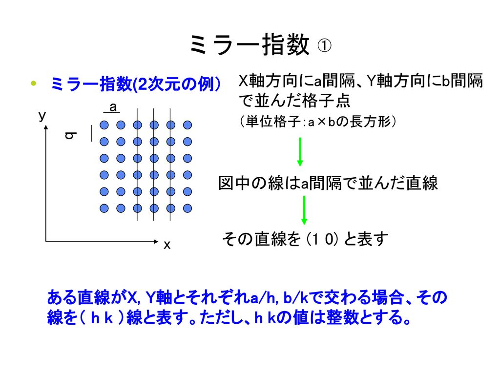 X軸方向にa間隔 Y軸方向にb間隔で並んだ格子点 単位格子 A Bの長方形 ミラー指数 2次元の例 A Ppt Download