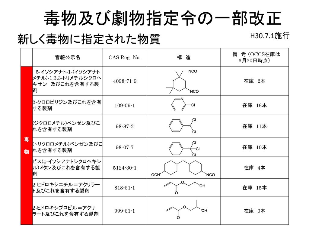 毒物及び劇物指定令の一部改正 新しく毒物に指定された物質 H30 7 1施行 1 官報公示名 Cas Reg No 構 造 Ppt Download