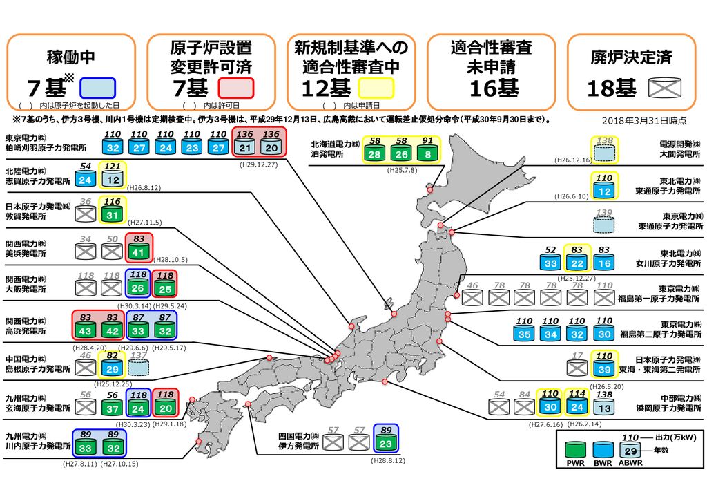 7基 12基 16基 ７基 18基 原子炉設置 変更許可済 新規制基準への適合性審査中 適合性審査 未申請 稼働中 廃炉決定済 Ppt Download