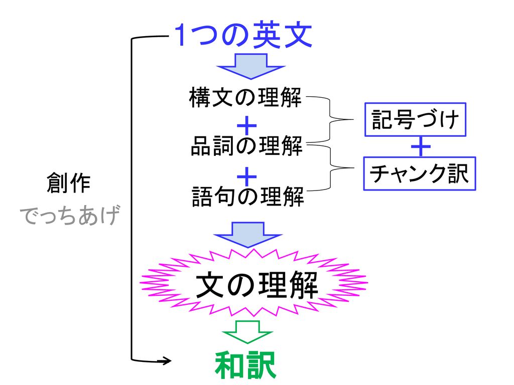 1つの英文 構文の理解 記号づけ 品詞の理解 チャンク訳 創作 語句の理解 でっちあげ 文の理解 和訳 Ppt Download