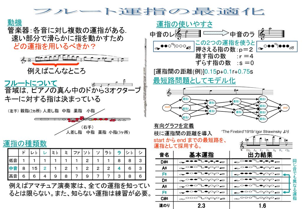 フルート運指の最適化 動機 管楽器：各音に対し複数の運指がある． 速い部分で滑らかに指を動かすため どの運指を用いるべきか？ - ppt  download