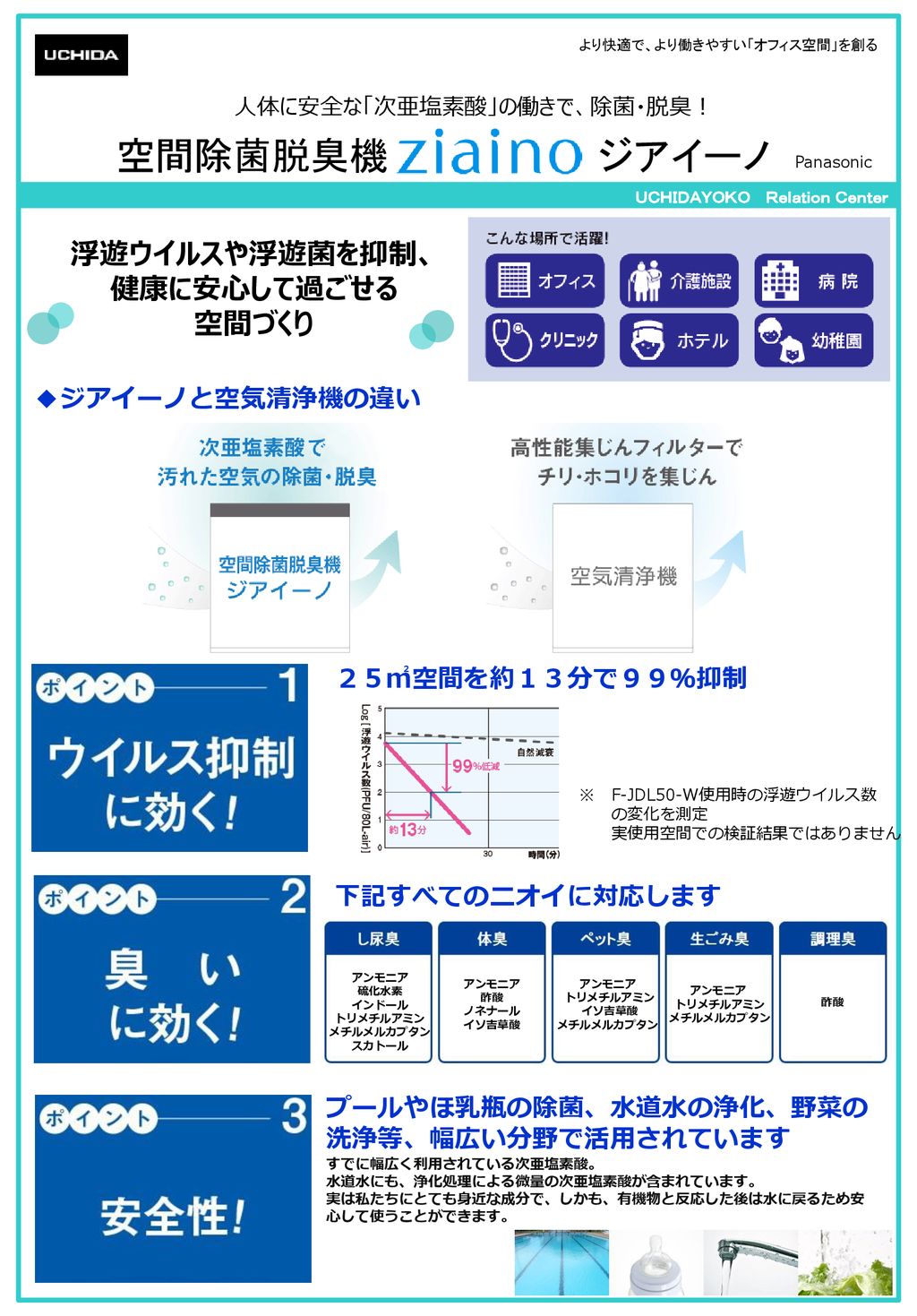 ジアイーノ 空間除菌脱臭機 浮遊ウイルスや浮遊菌を抑制 健康に安心して過ごせる 空間づくり ジアイーノと空気清浄機の違い Ppt Download