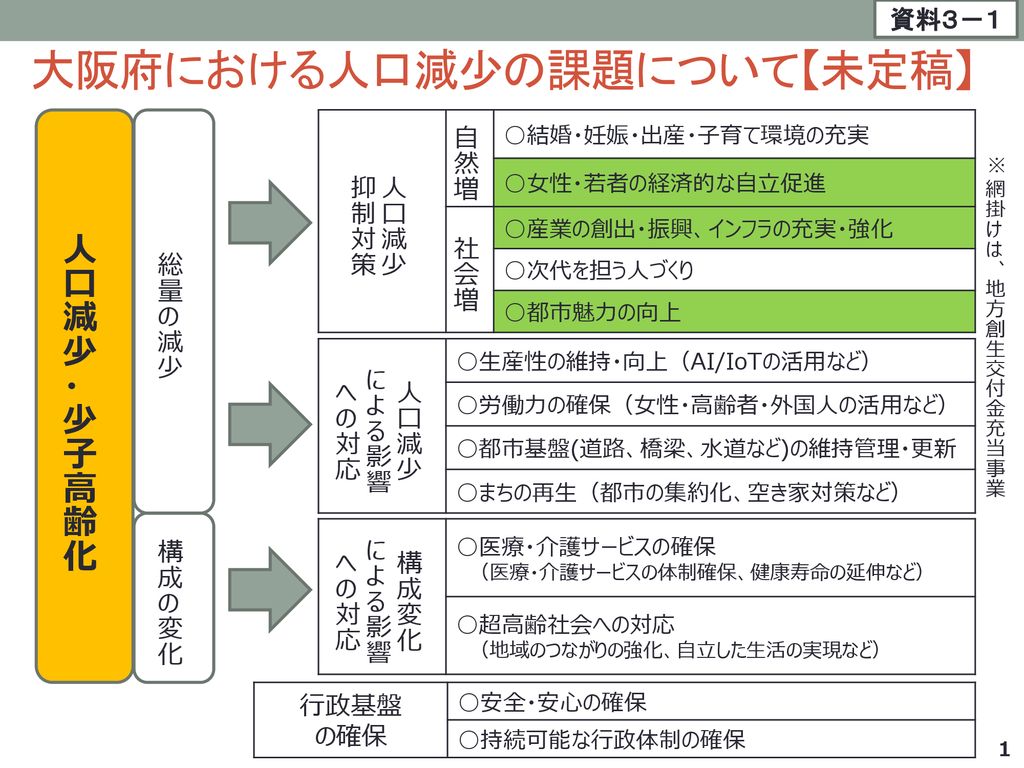 大阪府における人口減少の課題について 未定稿 Ppt Download