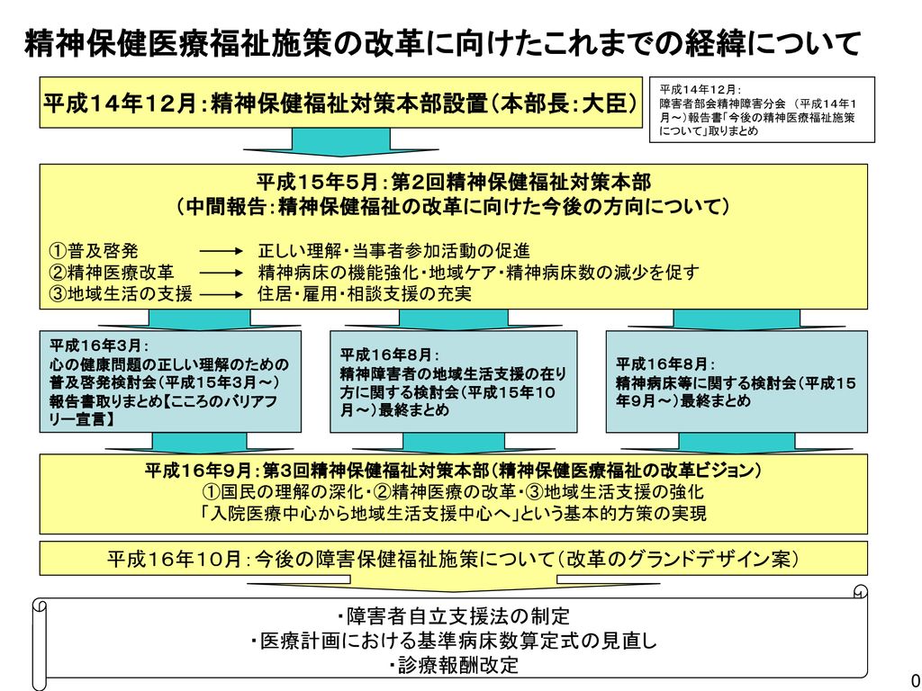 精神保健医療福祉施策の改革に向けたこれまでの経緯について Ppt Download