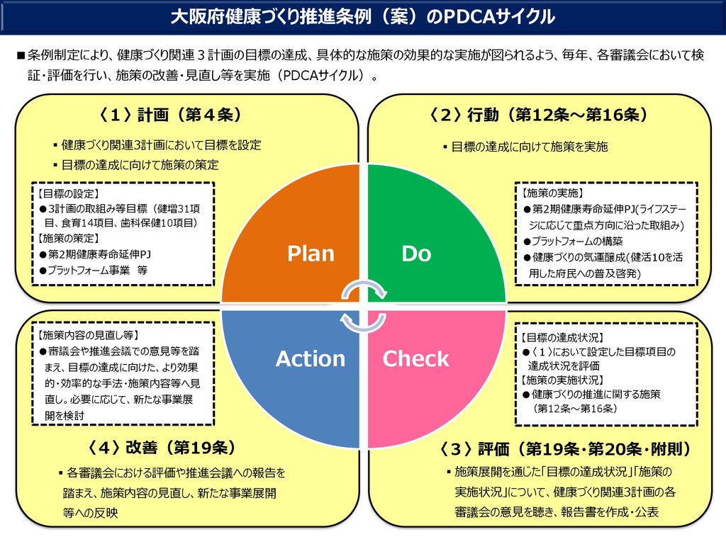 大阪府健康づくり推進条例 案 のpdcaサイクル Ppt Download