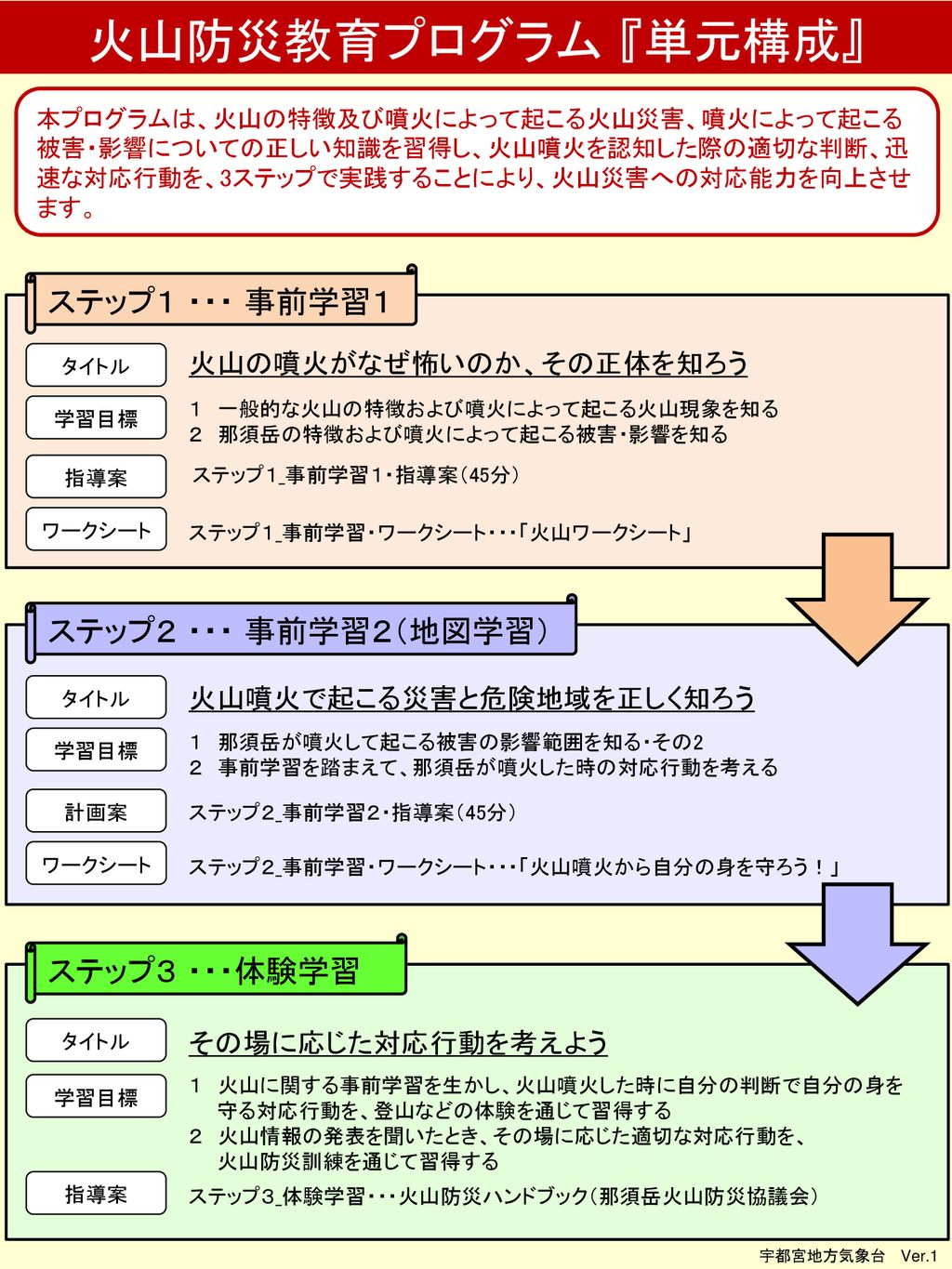 火山防災教育プログラム 単元構成 ステップ１ 事前学習１ ステップ２ 事前学習２ 地図学習 ステップ３ 体験学習 Ppt Download