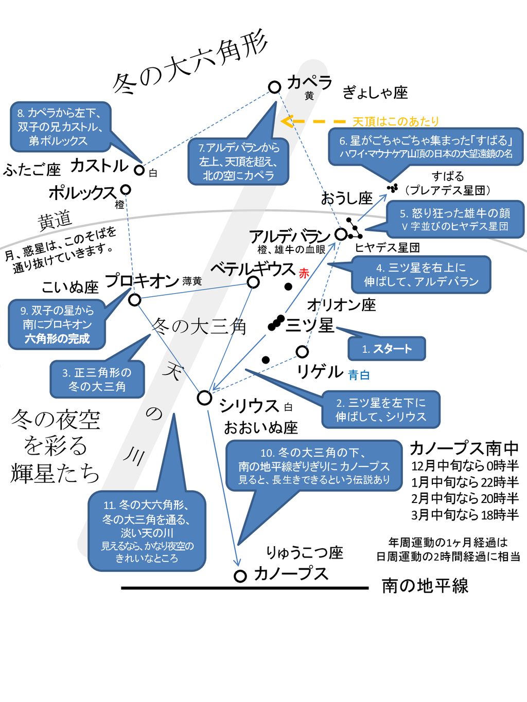 冬の大六角形 冬の夜空を彩る 輝星たち 冬の大三角 天 の 川 カペラ カストル ポルックス 黄道 アルデバラン ベテルギウス プロキオン Ppt Download
