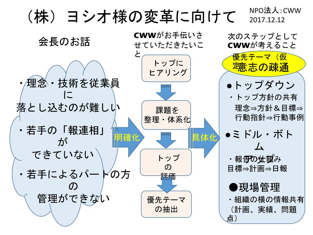 株 ヨシオ様の変革に向けて 会長のお話 意志の疎通 理念 技術を従業員に トップダウン 落とし込むのが難しい 若手の 報連相 が Ppt Download