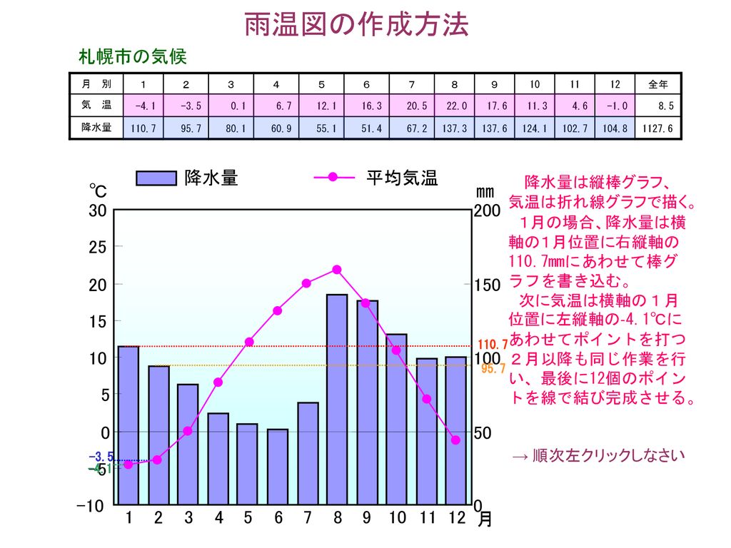 雨温図の作成方法 降水量は縦棒グラフ 気温は折れ線グラフで描く 札幌市の気候 降水量 平均気温 Ppt Download