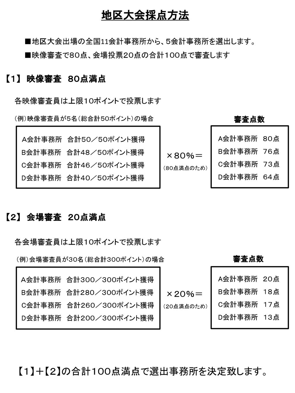 地区大会採点方法 １ ２ の合計１００点満点で選出事務所を決定致します １ 映像審査 ８０点満点 ８０ Ppt Download