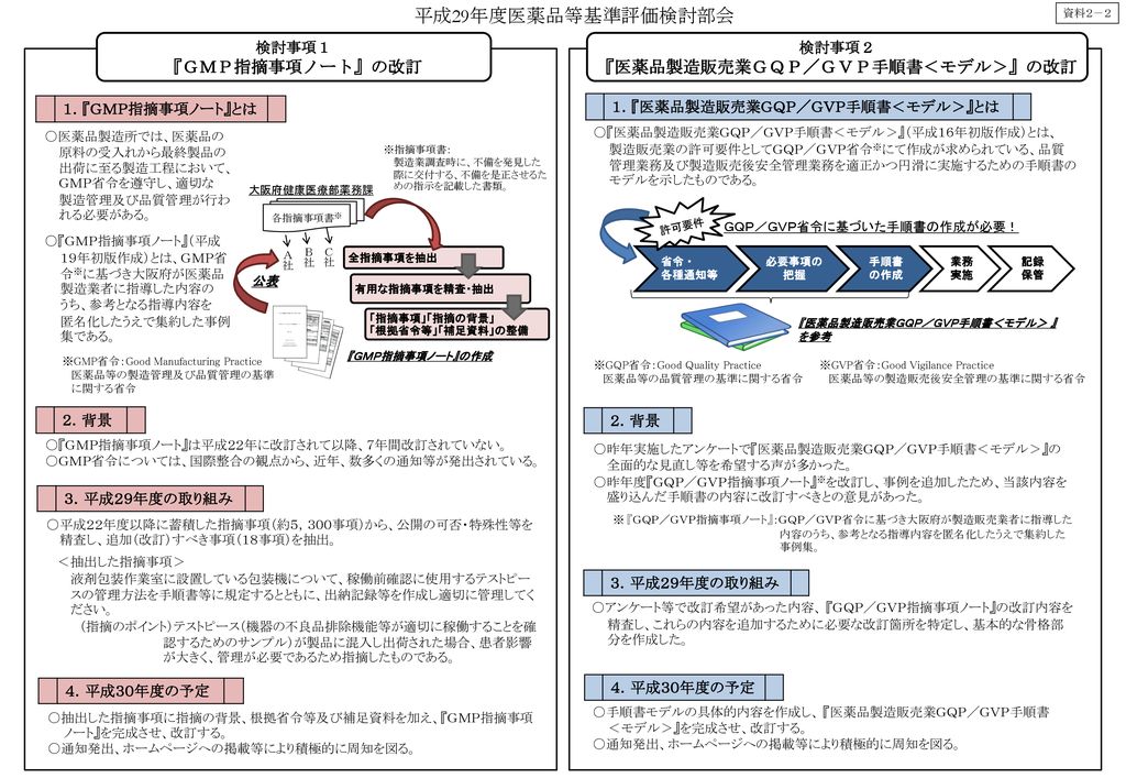 検討事項２ 医薬品製造販売業ｇｑｐ ｇｖｐ手順書 モデル の改訂 Ppt Download