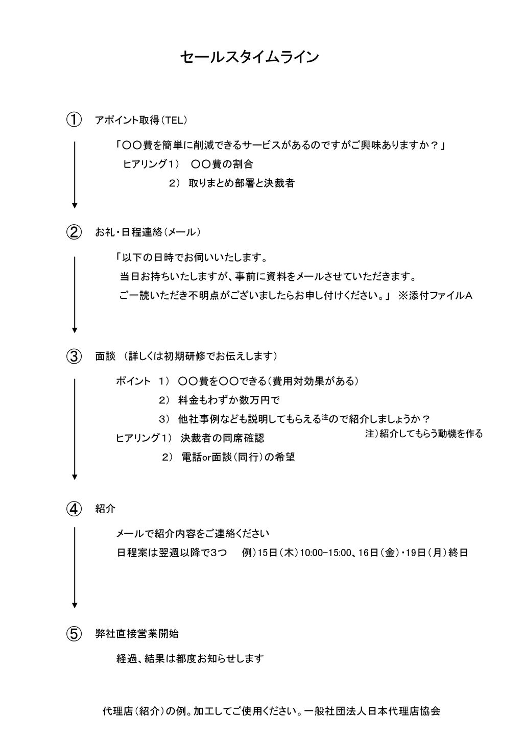 セールスタイムライン アポイント取得 Tel Ppt Download