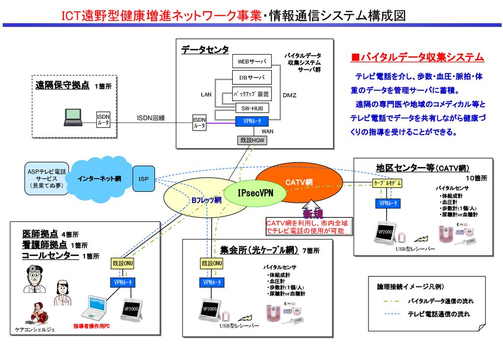 Ict遠野型健康増進ネットワーク事業 情報通信システム構成図 Ppt Download