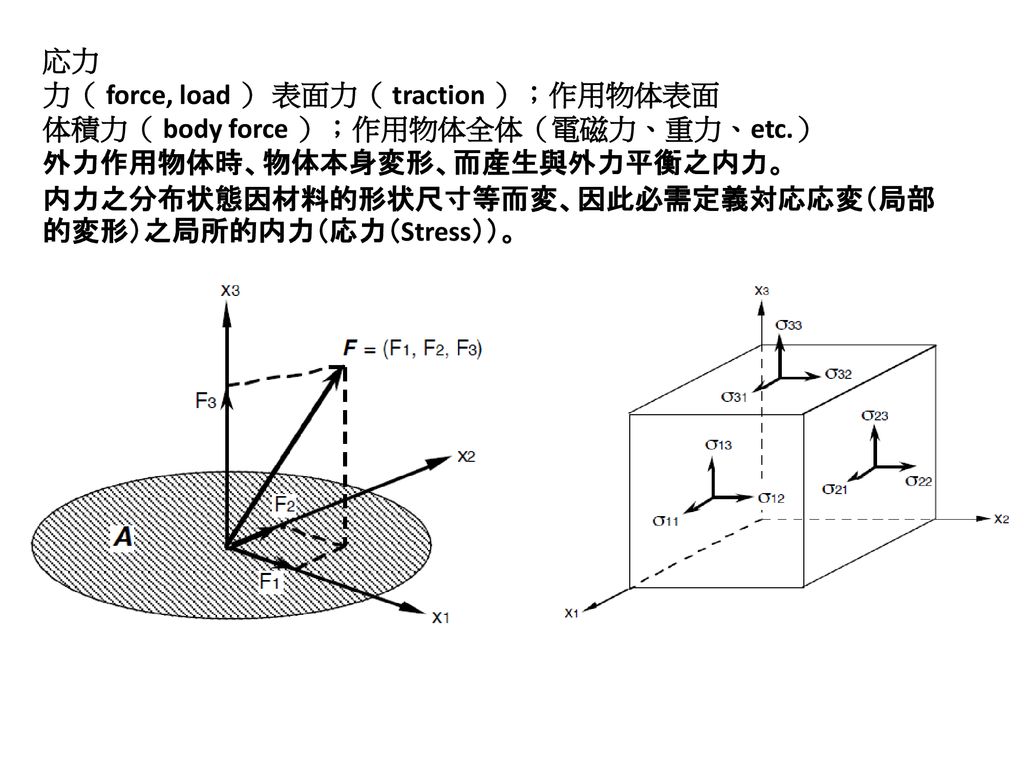 応力 力 Force Load 表面力 Traction 作用物体表面 Ppt Download