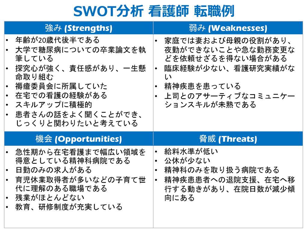 Swot分析 看護師 転職例 強み Strengths 弱み Weaknesses 機会 Opportunities Ppt Download