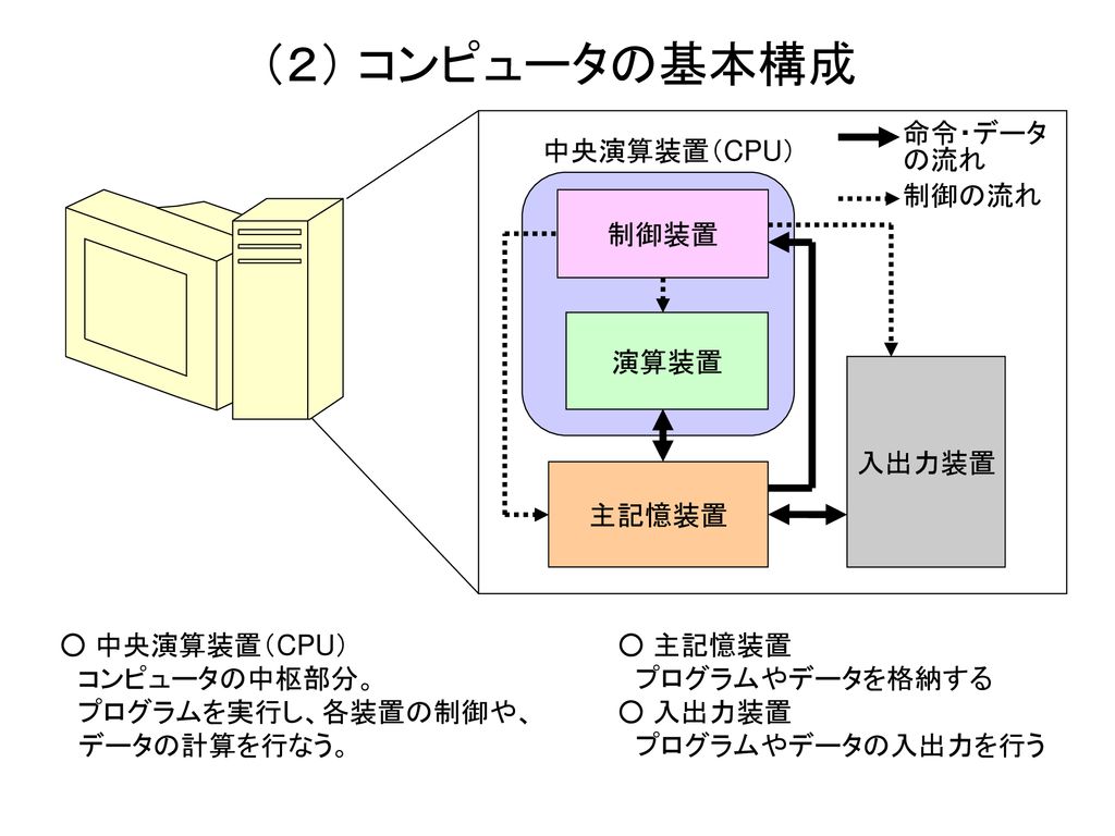 ２ コンピュータの基本構成 命令 データ 中央演算装置 Cpu の流れ 制御の流れ 制御装置 演算装置 入出力装置 主記憶装置 Ppt Download