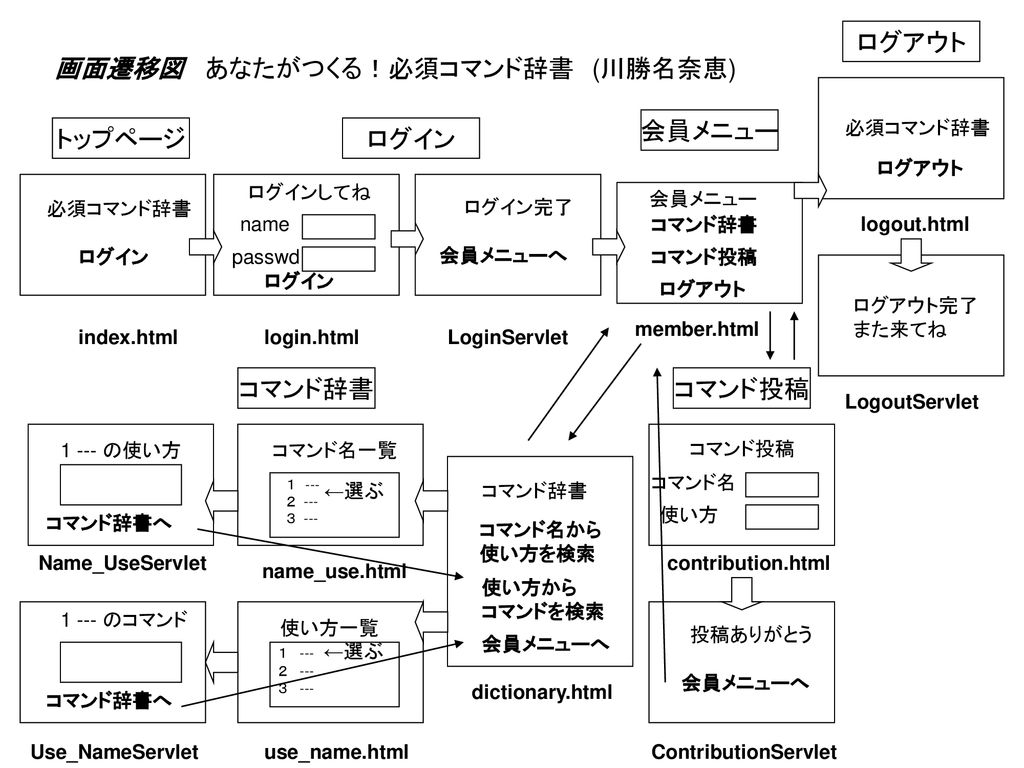 画面遷移図 あなたがつくる 必須コマンド辞書 川勝名奈恵 Ppt Download