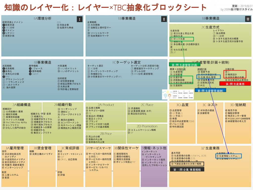 知識のレイヤー化：レイヤー×TBC抽象化ブロックシート - ppt download