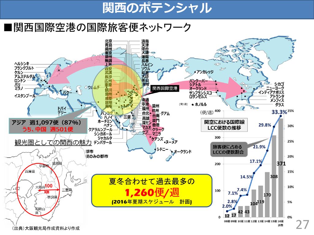 関西のポテンシャル 関西国際空港の国際旅客便ネットワーク 1 260便 週 夏冬合わせて過去最多の 16年夏期スケジュール 計画 Ppt Download