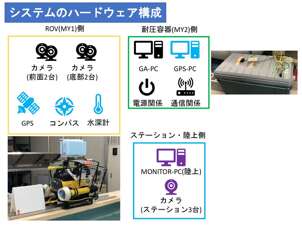 システムのハードウェア構成 Gps コンパス 水深計 カメラ 前面2台 底部2台 Rov My1 側 Gps Pc Ga Pc Ppt Download