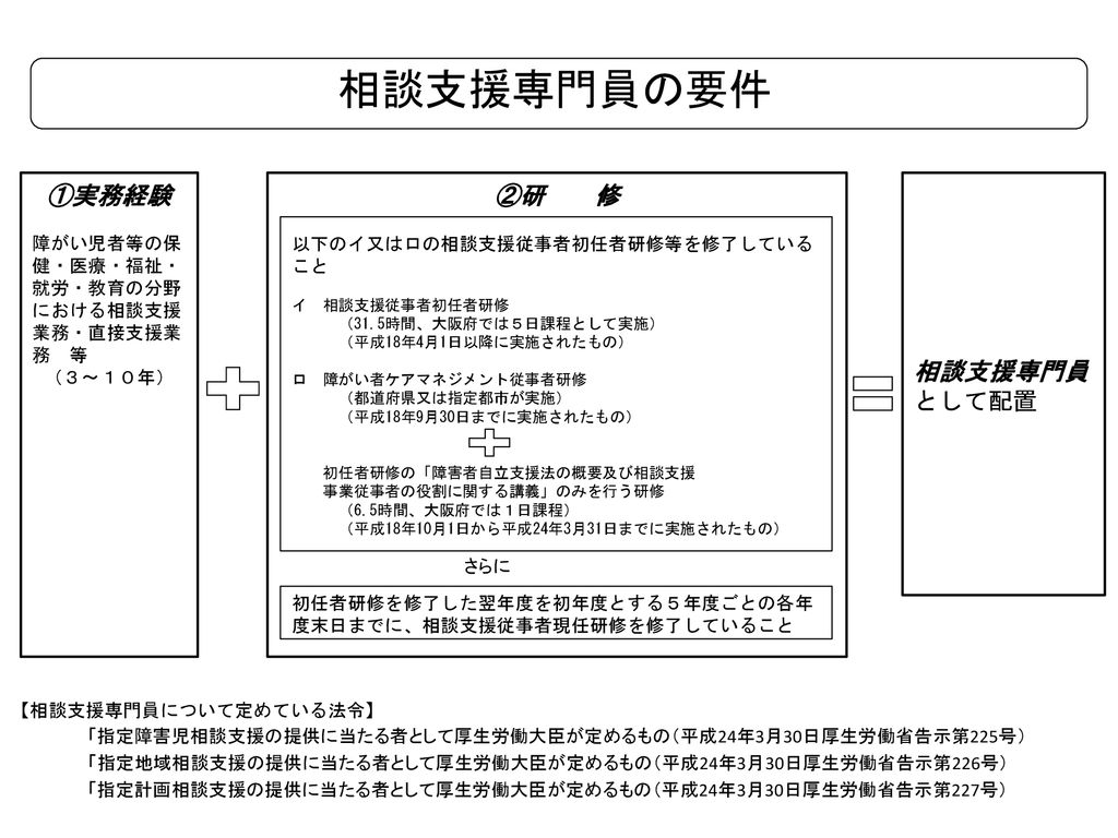 相談支援専門員の要件 実務経験 研 修 相談支援専門員として配置 Ppt Download