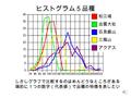 ヒストグラム５品種 松江城 出雲大社 石見銀山 三瓶山 アクアス しかしグラフで比較するのはめんどうなところがある 端的に１つの数字（代表値）で品種の特徴を表したい.